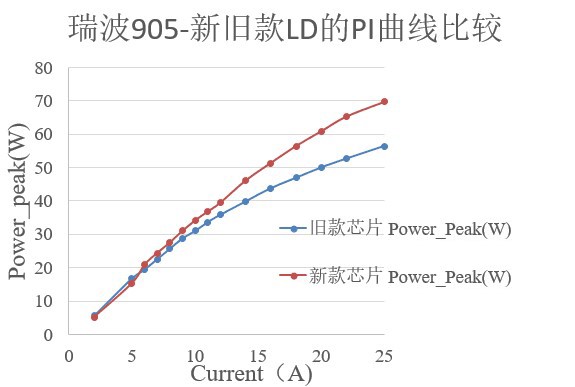 瑞波光電推新一代25W 905nm 脈沖式激光雷達(dá)芯片